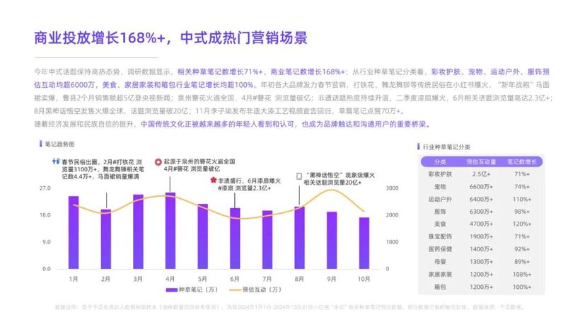 【报告解读】《2024年「中式营销」洞察报告(品牌案例研究-小红书平台)》（附下载）