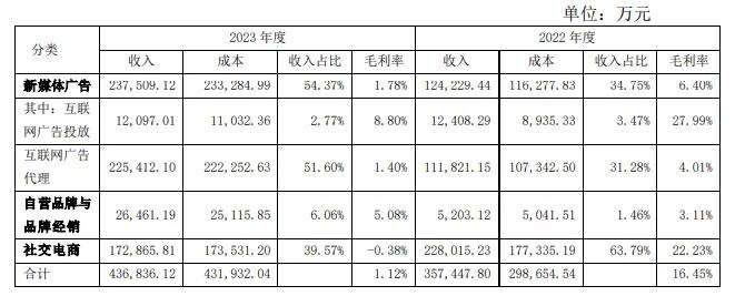 越卖越亏钱、频繁被监管，遥望科技未来在哪？