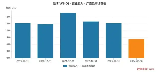 微博之夜被拆台，抛开娱乐名场面，微博还剩什么？