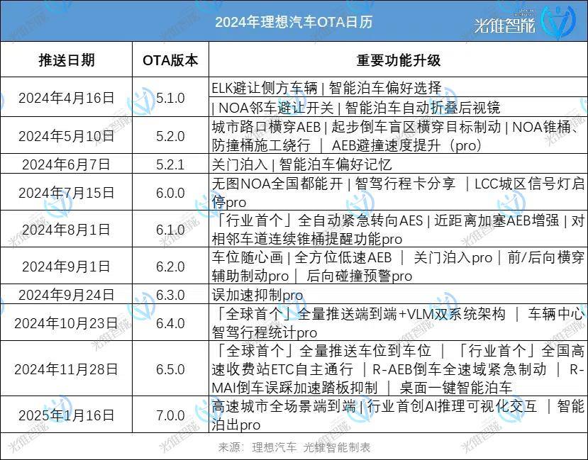 理想智驾“零接管”背后，李想的AI哲学