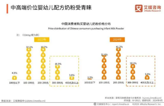 婴配粉行业大洗牌，蒙牛如何靠“科技创新”逆势突围?