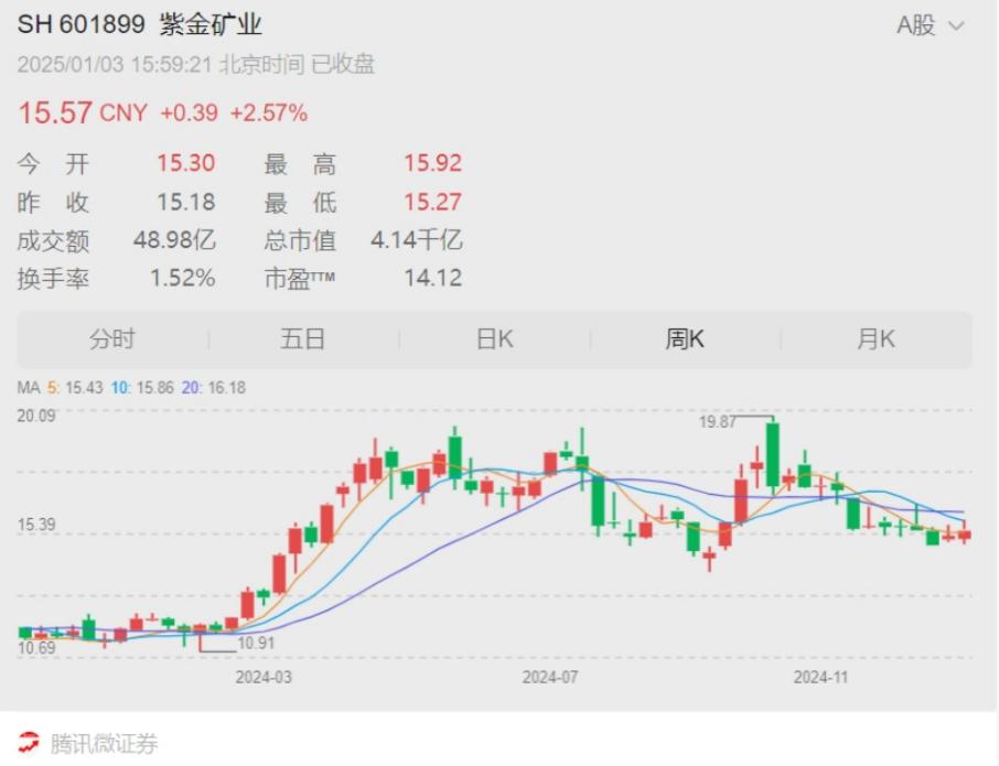 2024黄金投资的冰与火：有人赚翻，有人却赔本｜回首2024