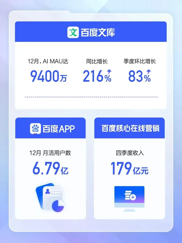 智能云AI收入增长近300%，百度大模型+云计算双轮驱动，迎战AI应用爆发