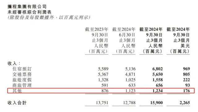 携程金融打造携程增长第三极