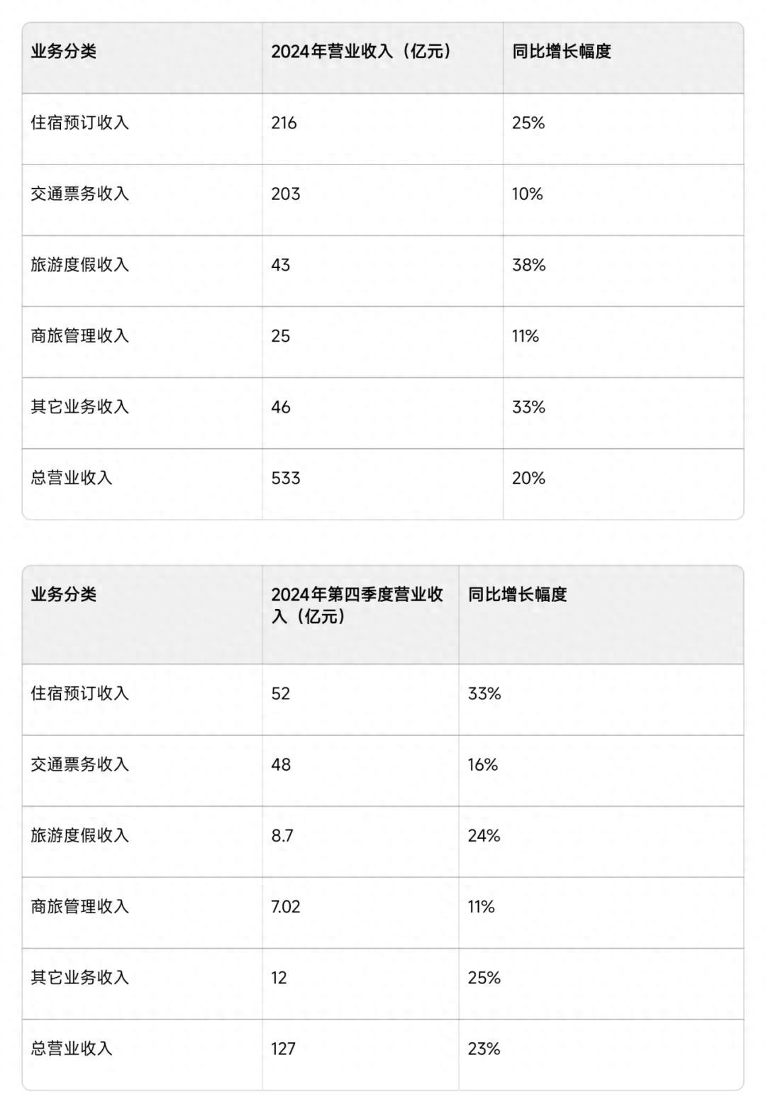 为啥携程掏出最好战绩，股价却塌方了？