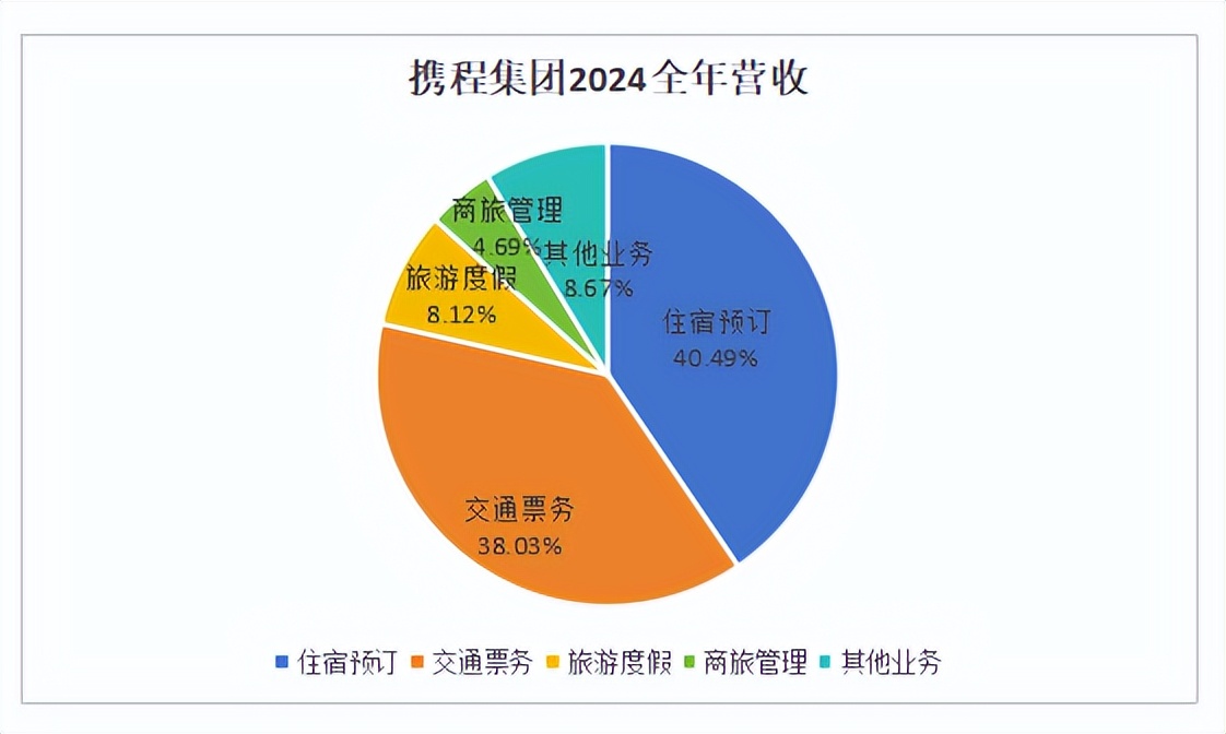 为啥携程掏出最好战绩，股价却塌方了？