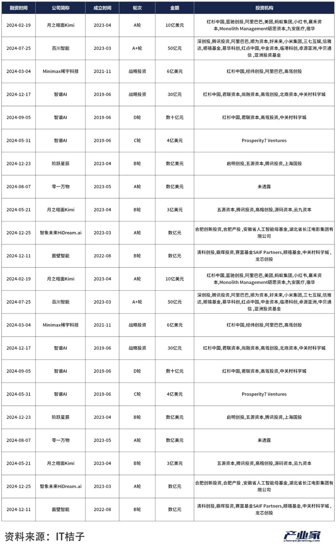 AI浪潮里，产业资本正在重新相信「中国新故事」