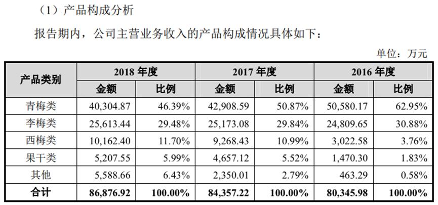 溜溜梅的“酸”生意，被巨头盯上了