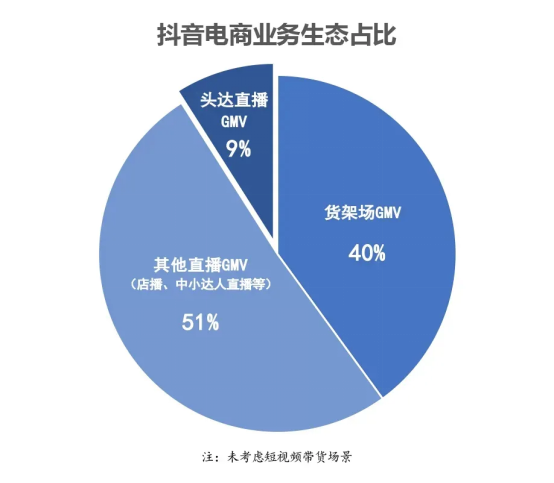 抖音“削藩”，“店播”崛起