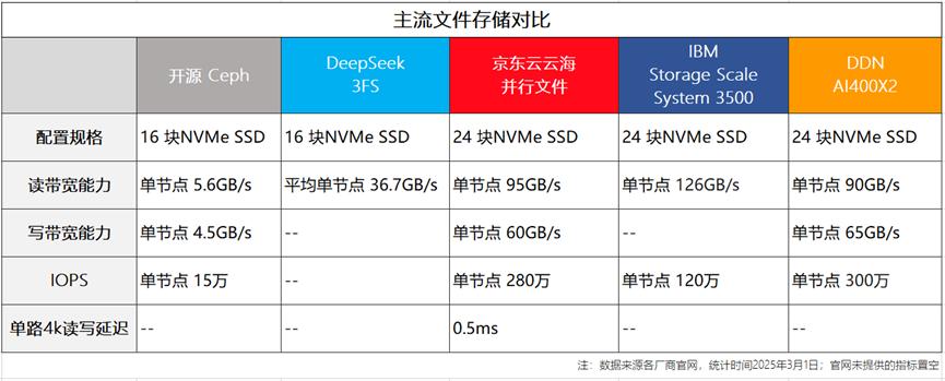 当红炸子鸡DeepSeek，为何花心思自研存储？