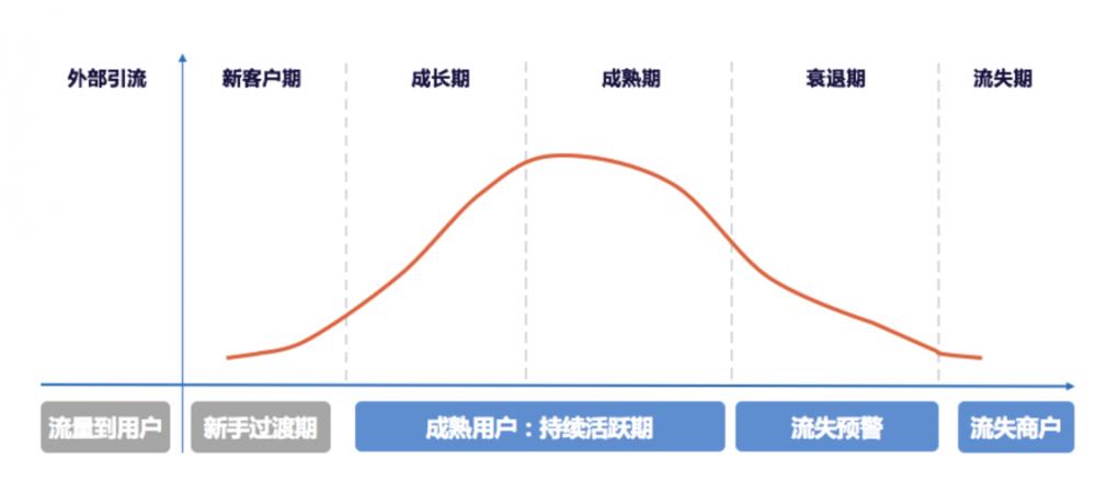 产品、市场、运营必读：三大场景，全面提升用户留存