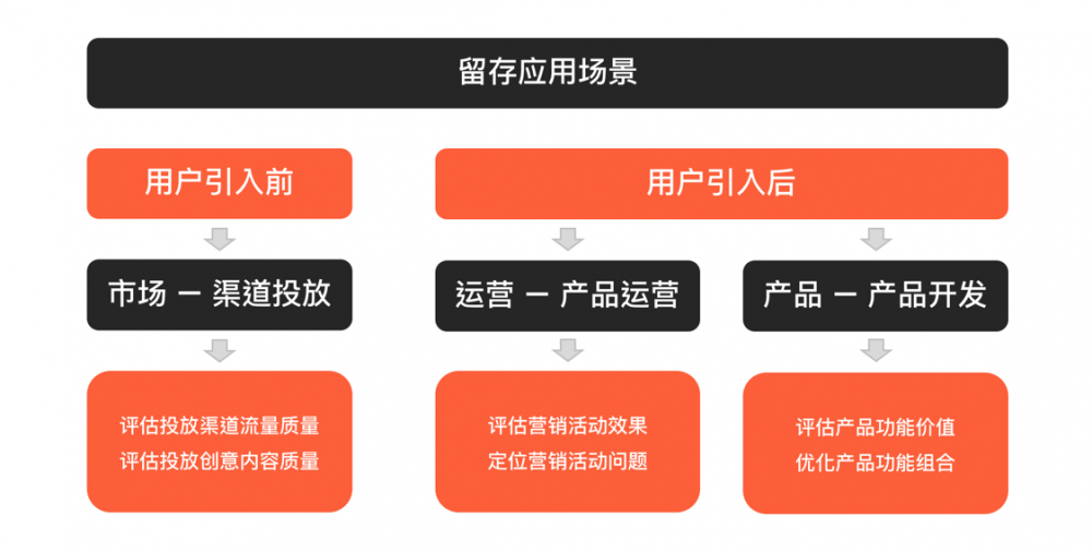 产品、市场、运营必读：三大场景，全面提升用户留存