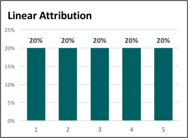 硅谷增长黑客人手一份的归因模型 (Marketing Attribution Models)