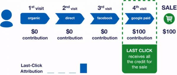 硅谷增长黑客人手一份的归因模型 (Marketing Attribution Models)