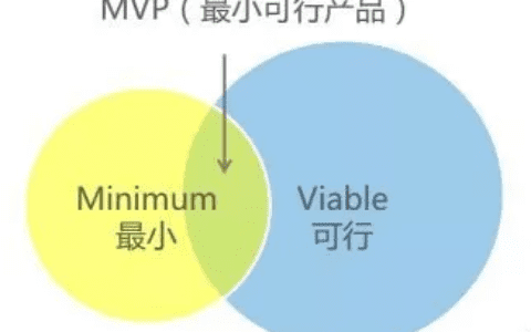 的英文簡稱 minimum viable product ,這個概念在產品開發中經常出現