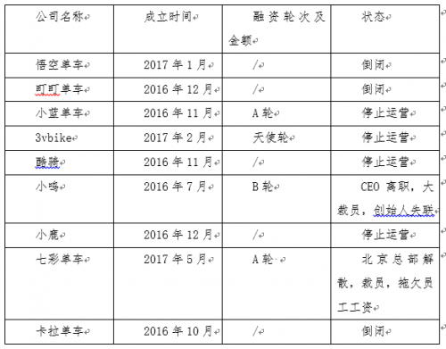 数说共享单车这一年：从疯狂到理性，行业开启转型模式