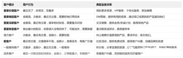 用FineBI搭建RFM客户价值模型，让客户和销量 “黑客增长”