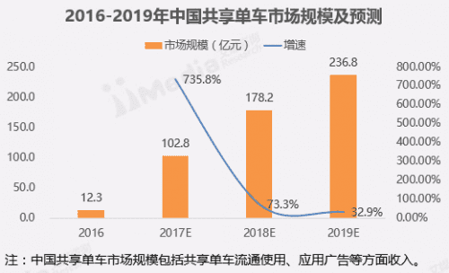 数说共享单车这一年：从疯狂到理性，行业开启转型模式