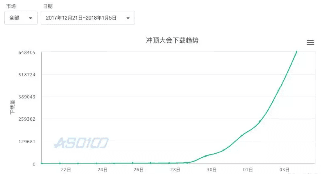 《冲顶大会》刷爆朋友圈，“知识竞赛”成为2018第一个风口？