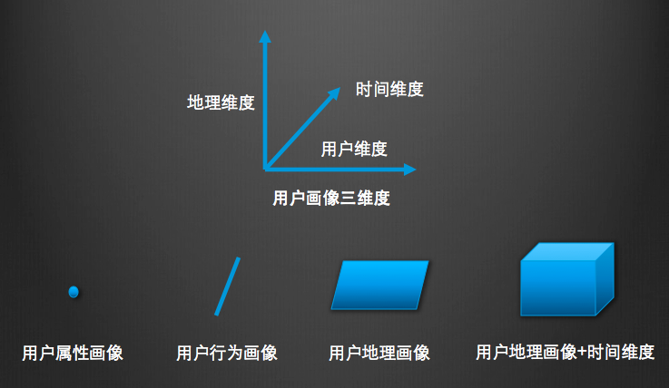 细思极恐的“立体”用户画像，如何为“新零售”赋能？