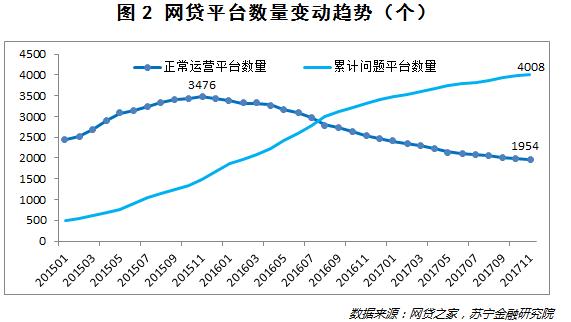 互金行业盘点和展望：2017冰火两重天，2018开始“去杠杆”