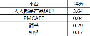 实例｜产品新人如何进行数据分析