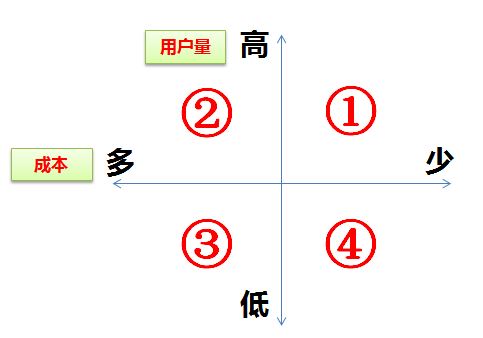 结构篇｜如何成为一个运营大牛（二） ：一张图看清内容运营