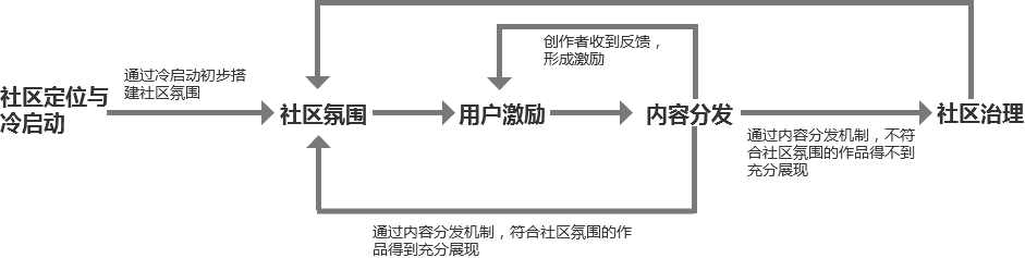 万字长文，如何构建社区产品的增长运营体系