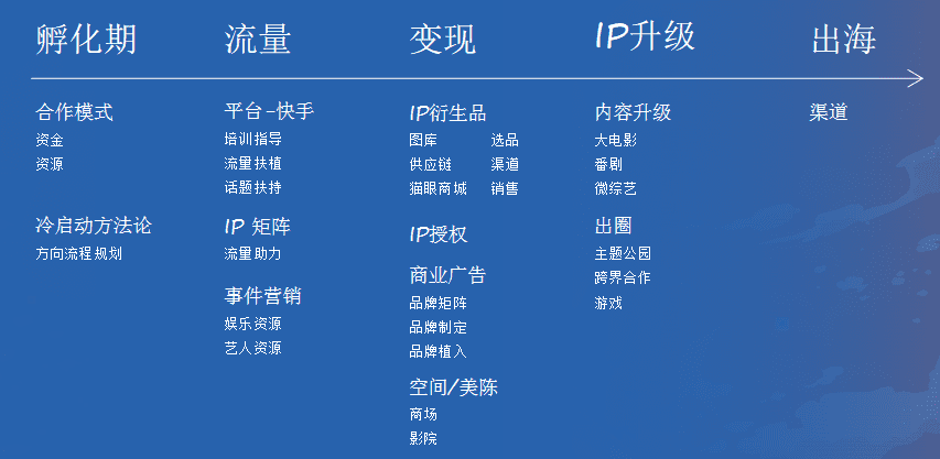 猫眼的全文娱故事：助力IP成长，加码MCN布局