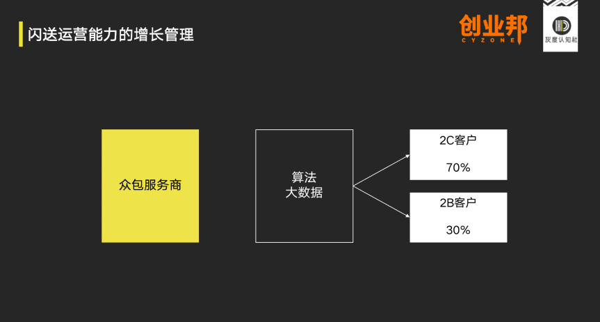 闪送商业模式的底层增长逻辑