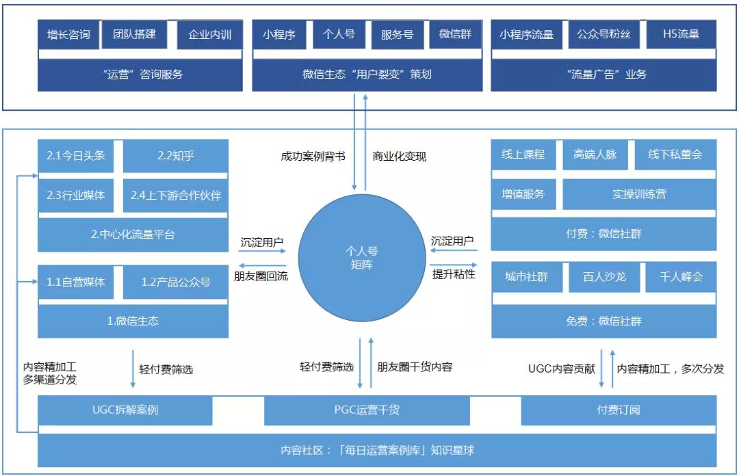 鉴锋：B端公司，如何搭建私域流量矩阵获取用户增长