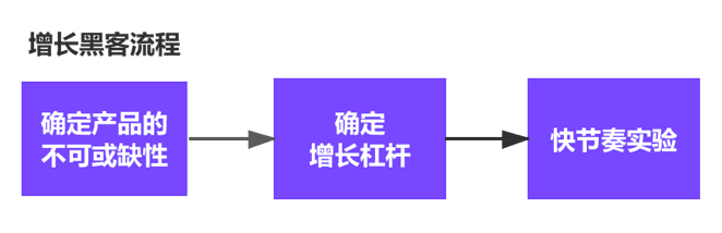 一文理解增长黑客方法论|王扬洋