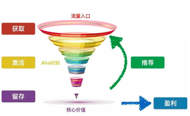 一文理解增长黑客方法论|王扬洋