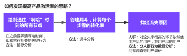 一文理解增长黑客方法论|王扬洋