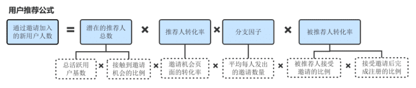 一文理解增长黑客方法论|王扬洋