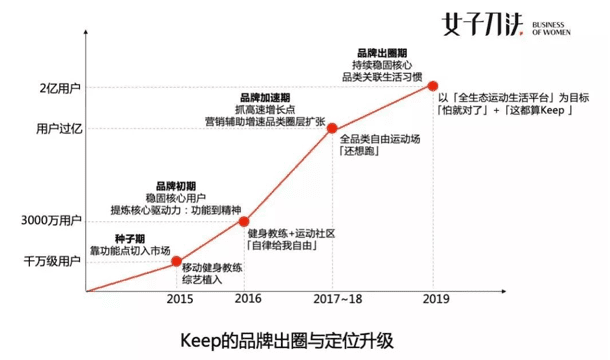 从百万到亿万级用户，Keep如何打品牌出圈战？