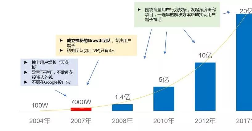 Facebook如何打造增长黑客？