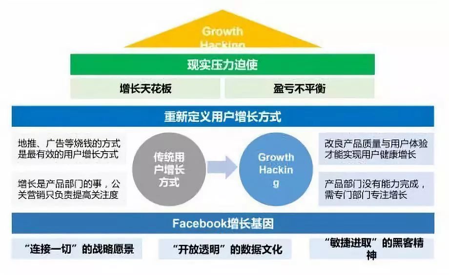 Facebook如何打造增长黑客？