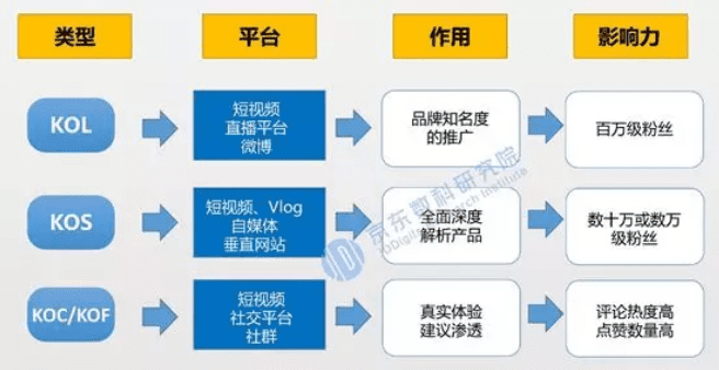 从KOL到KOC线上营销如何“出圈”