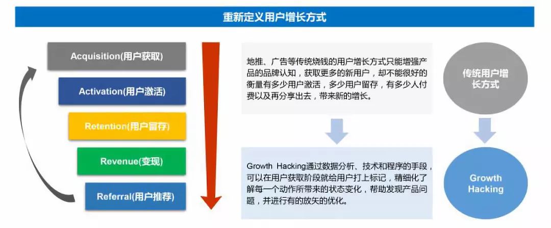 Facebook如何打造增长黑客？