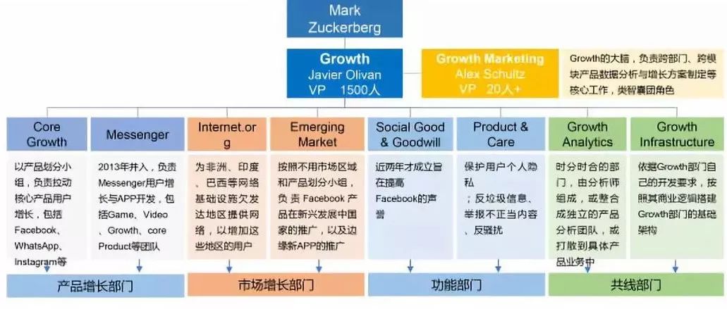 Facebook如何打造增长黑客？