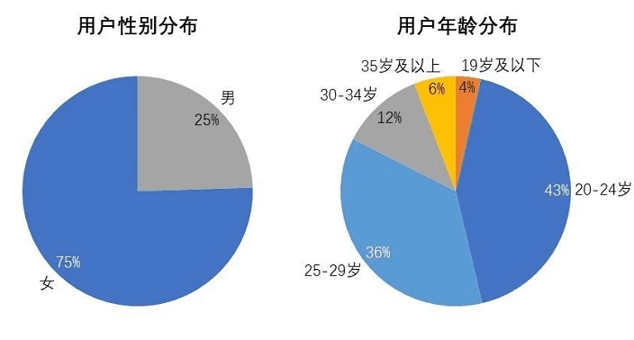 ​我们调研了500个小红书用户，发现素人比网红可信