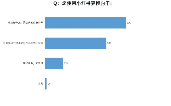 ​我们调研了500个小红书用户，发现素人比网红可信