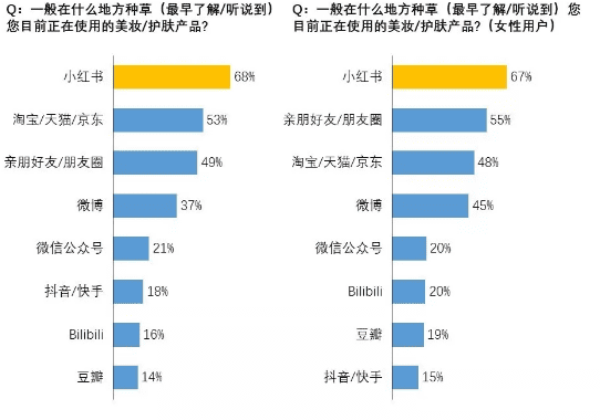 ​我们调研了500个小红书用户，发现素人比网红可信