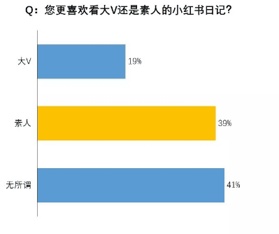 ​我们调研了500个小红书用户，发现素人比网红可信