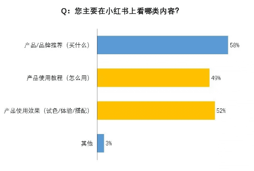 ​我们调研了500个小红书用户，发现素人比网红可信