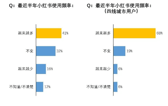 ​我们调研了500个小红书用户，发现素人比网红可信