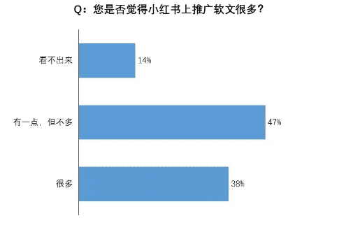 ​我们调研了500个小红书用户，发现素人比网红可信