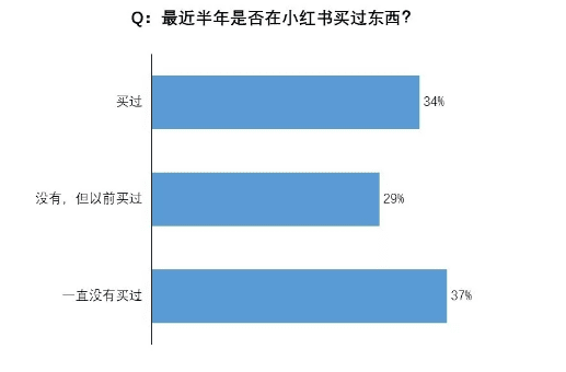 ​我们调研了500个小红书用户，发现素人比网红可信