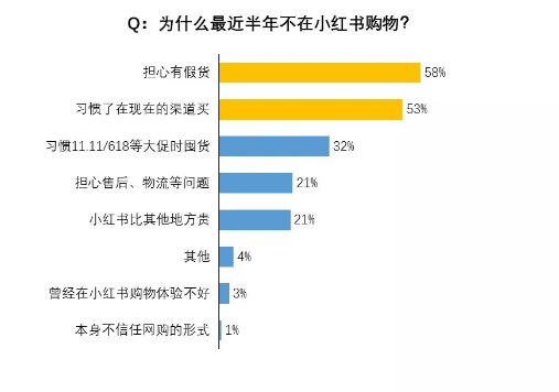 ​我们调研了500个小红书用户，发现素人比网红可信